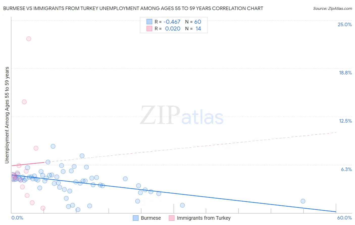 Burmese vs Immigrants from Turkey Unemployment Among Ages 55 to 59 years