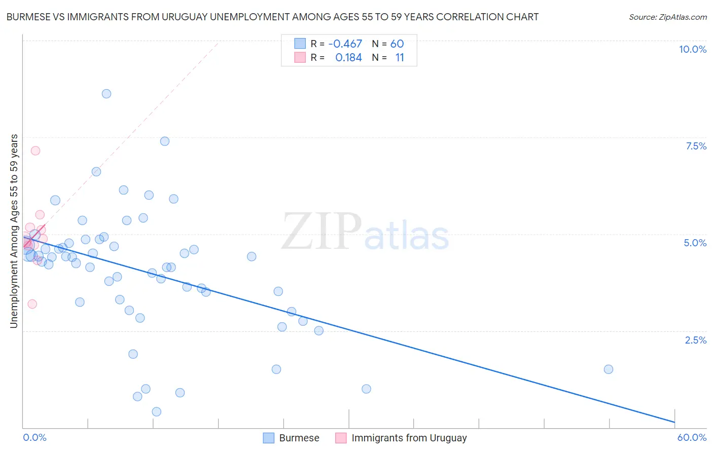 Burmese vs Immigrants from Uruguay Unemployment Among Ages 55 to 59 years