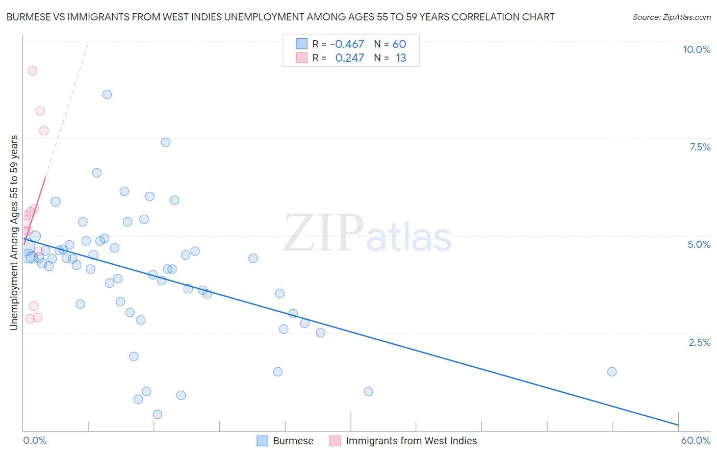Burmese vs Immigrants from West Indies Unemployment Among Ages 55 to 59 years