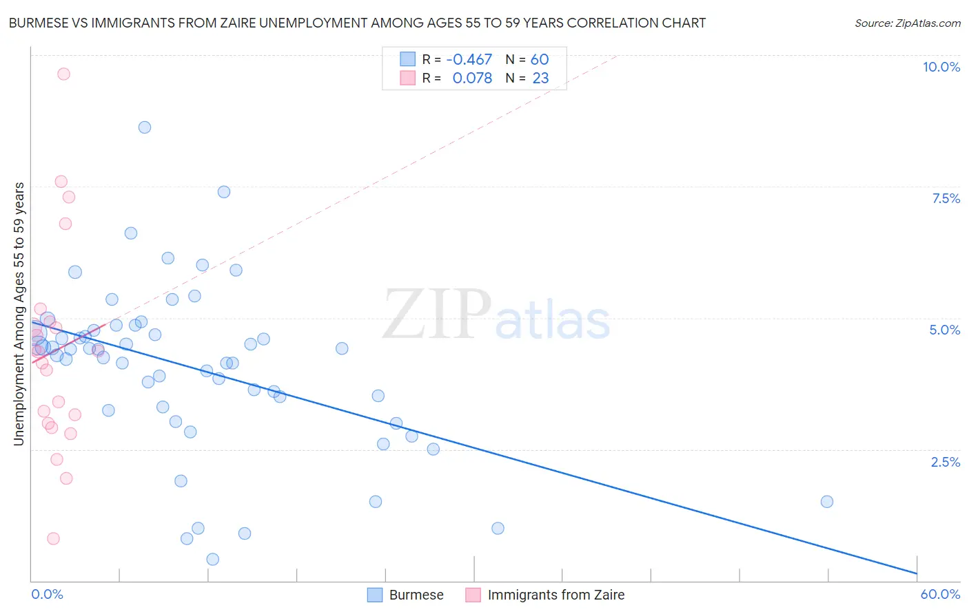 Burmese vs Immigrants from Zaire Unemployment Among Ages 55 to 59 years