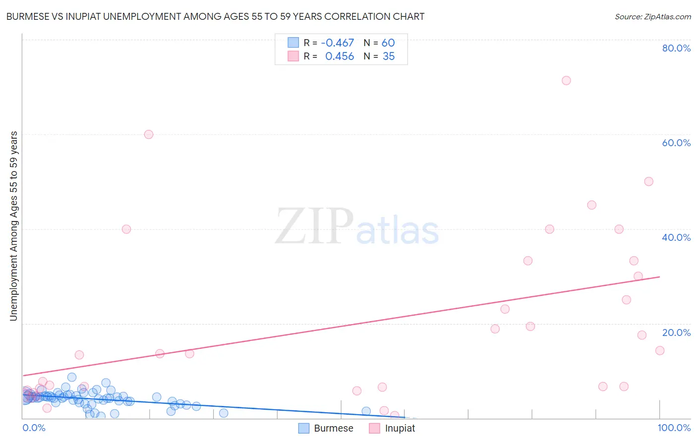 Burmese vs Inupiat Unemployment Among Ages 55 to 59 years