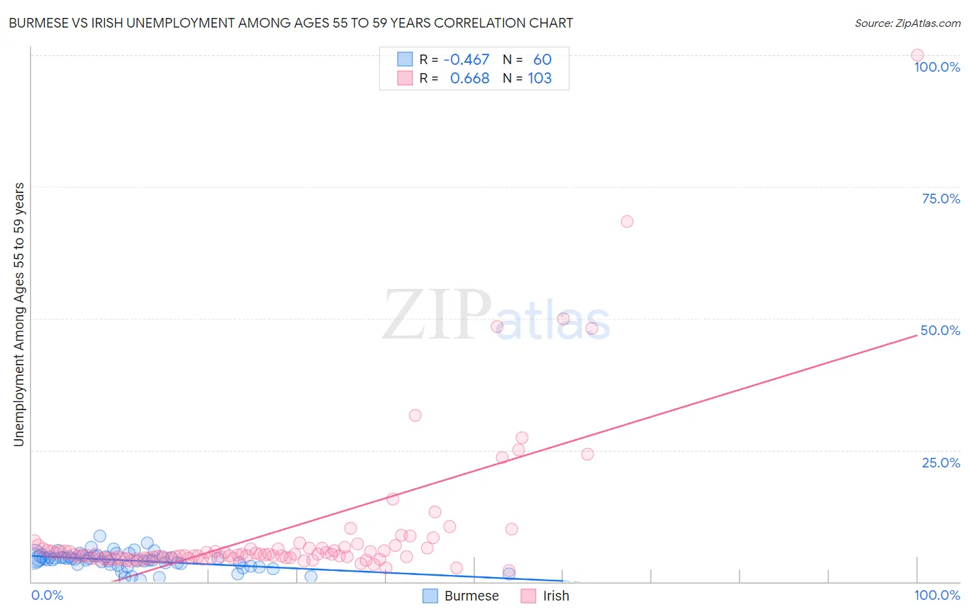 Burmese vs Irish Unemployment Among Ages 55 to 59 years