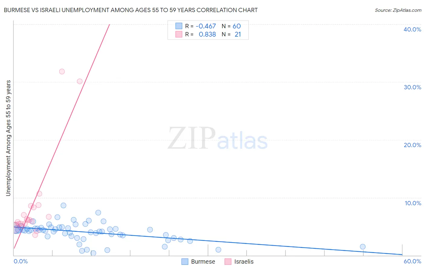 Burmese vs Israeli Unemployment Among Ages 55 to 59 years