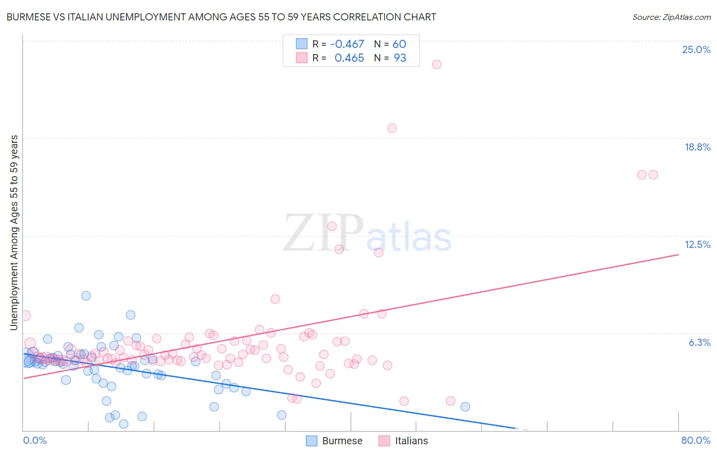 Burmese vs Italian Unemployment Among Ages 55 to 59 years