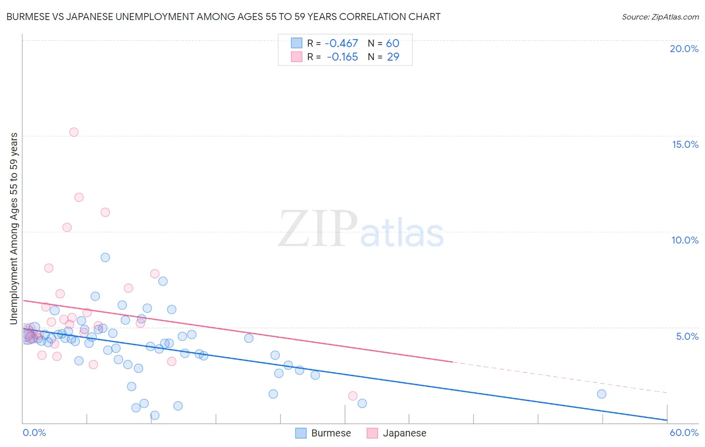 Burmese vs Japanese Unemployment Among Ages 55 to 59 years