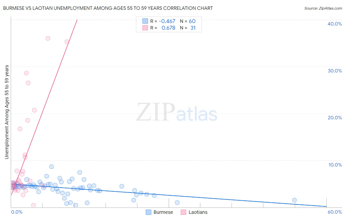 Burmese vs Laotian Unemployment Among Ages 55 to 59 years