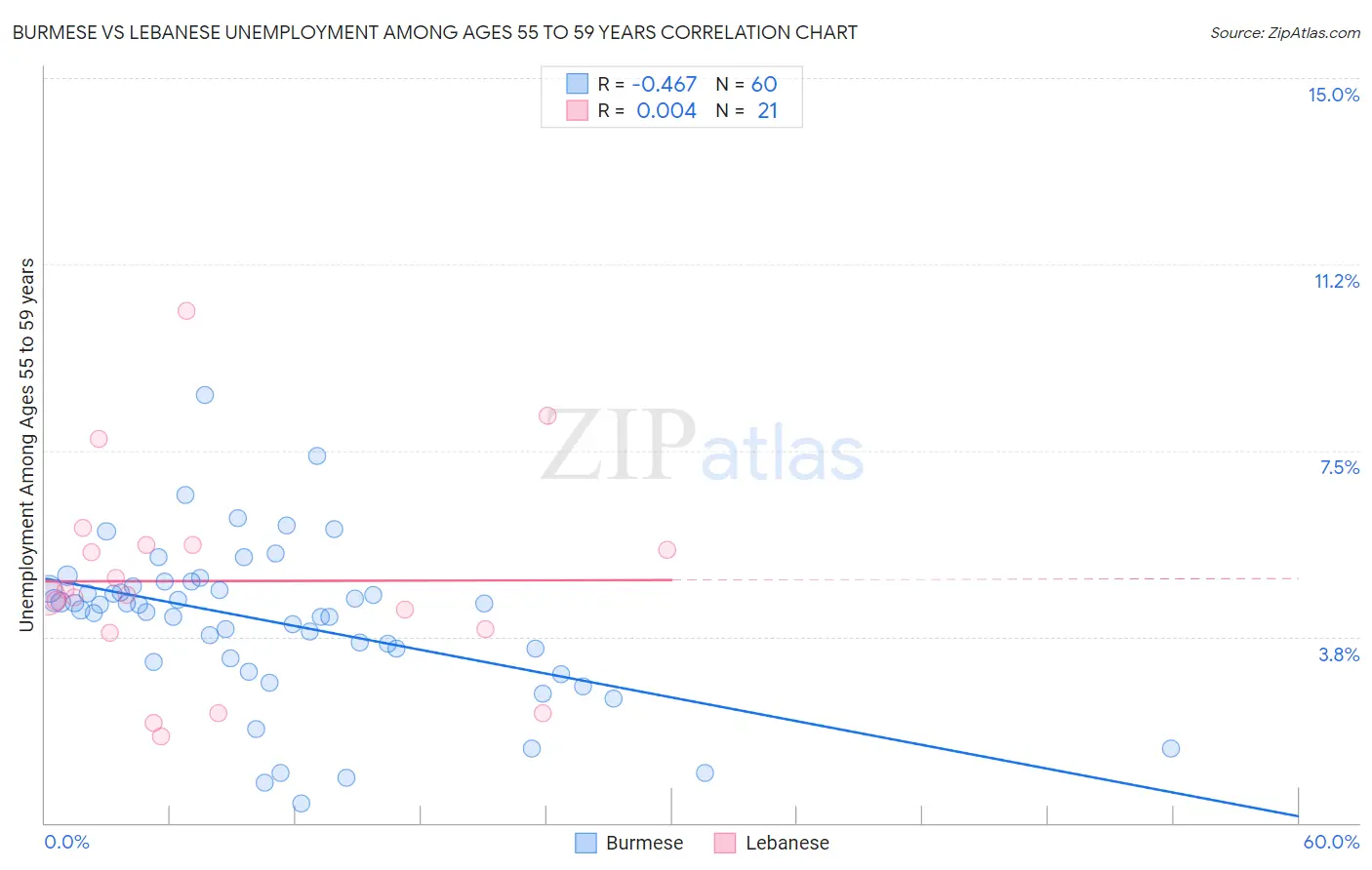 Burmese vs Lebanese Unemployment Among Ages 55 to 59 years