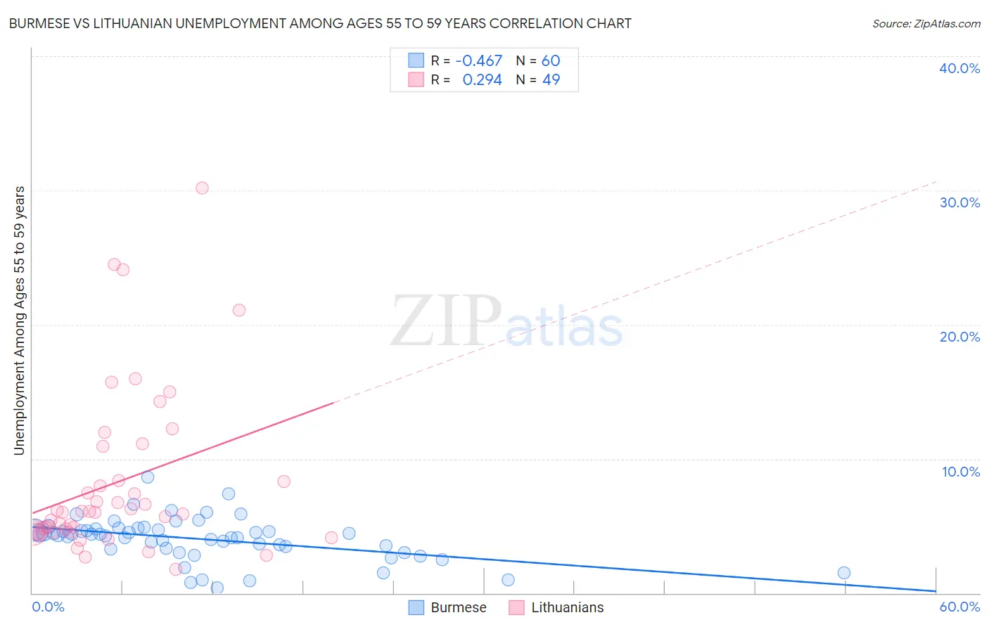 Burmese vs Lithuanian Unemployment Among Ages 55 to 59 years