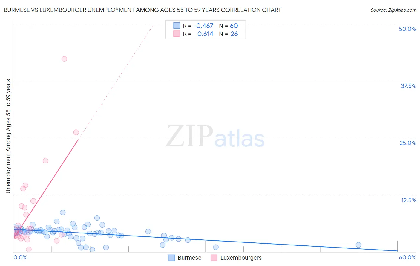 Burmese vs Luxembourger Unemployment Among Ages 55 to 59 years