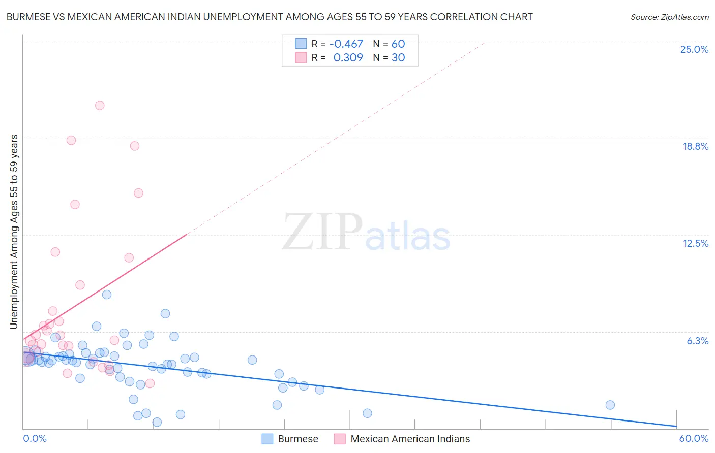 Burmese vs Mexican American Indian Unemployment Among Ages 55 to 59 years