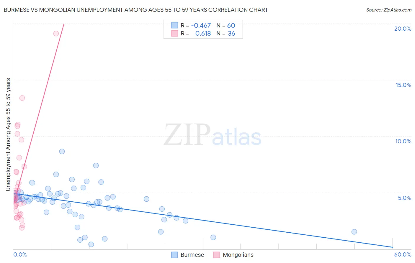 Burmese vs Mongolian Unemployment Among Ages 55 to 59 years