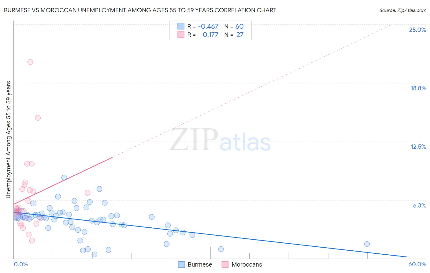 Burmese vs Moroccan Unemployment Among Ages 55 to 59 years
