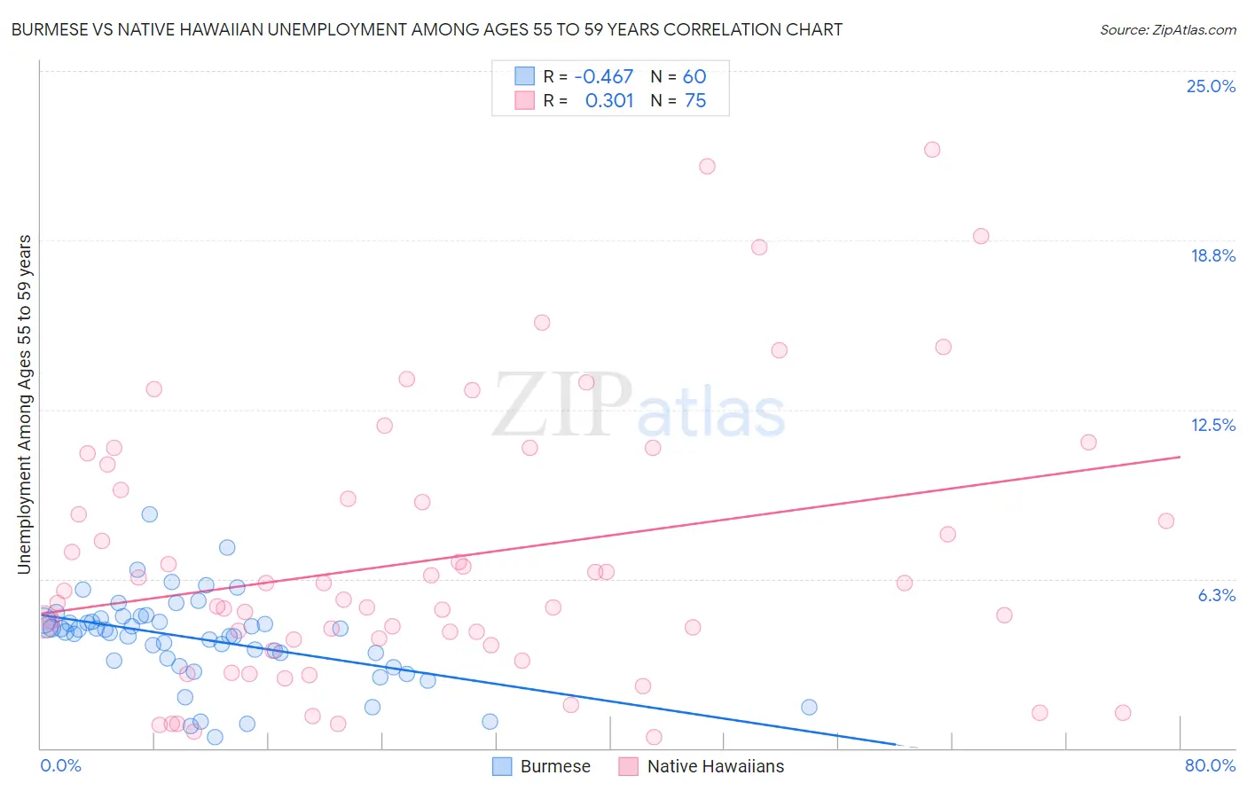 Burmese vs Native Hawaiian Unemployment Among Ages 55 to 59 years