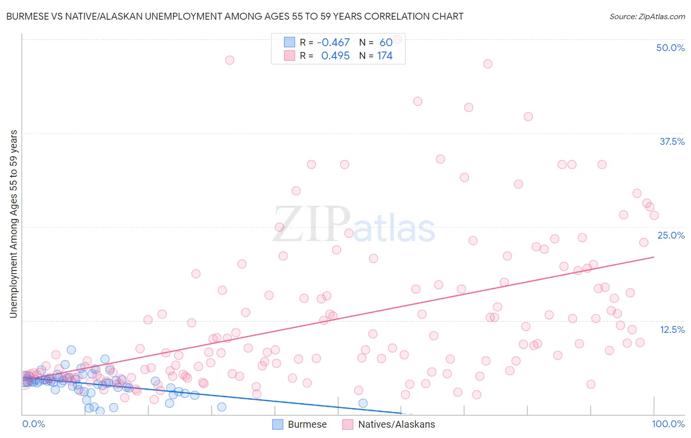 Burmese vs Native/Alaskan Unemployment Among Ages 55 to 59 years