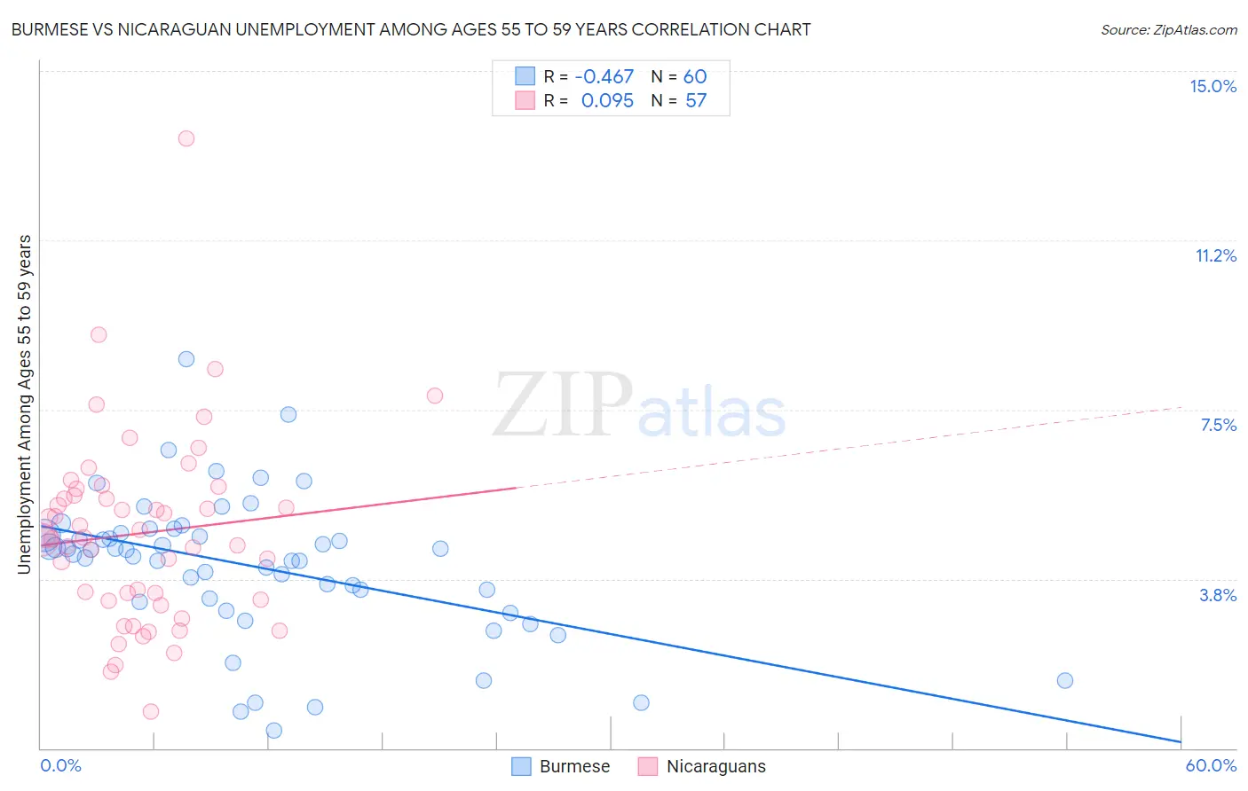 Burmese vs Nicaraguan Unemployment Among Ages 55 to 59 years