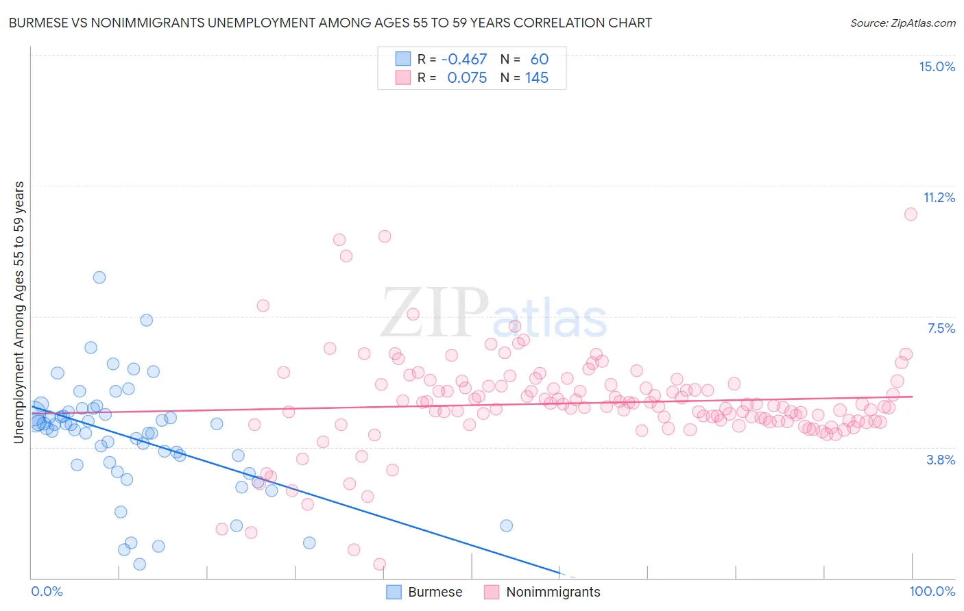 Burmese vs Nonimmigrants Unemployment Among Ages 55 to 59 years
