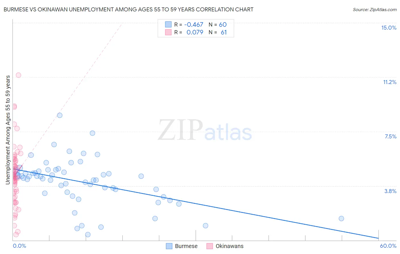 Burmese vs Okinawan Unemployment Among Ages 55 to 59 years