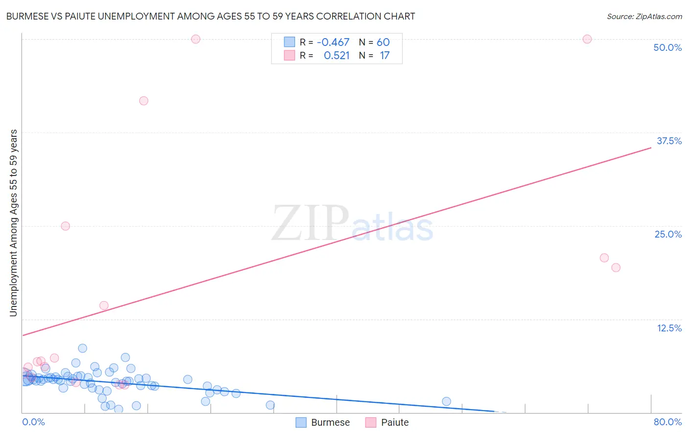 Burmese vs Paiute Unemployment Among Ages 55 to 59 years