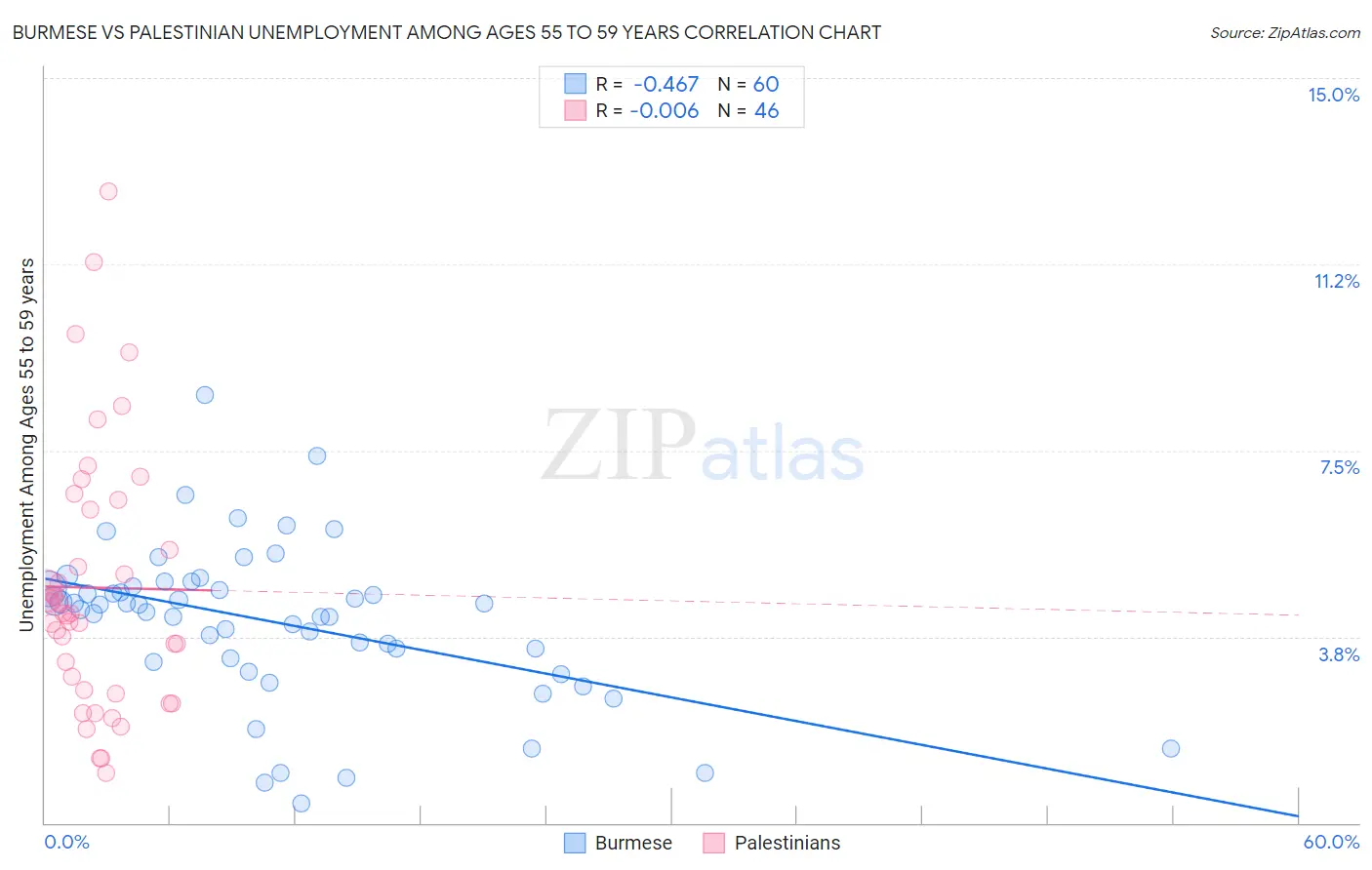 Burmese vs Palestinian Unemployment Among Ages 55 to 59 years