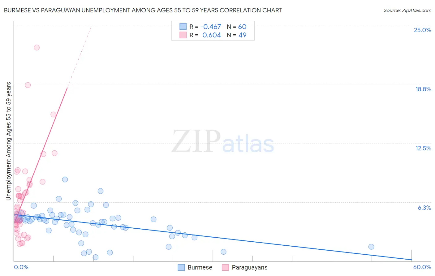 Burmese vs Paraguayan Unemployment Among Ages 55 to 59 years