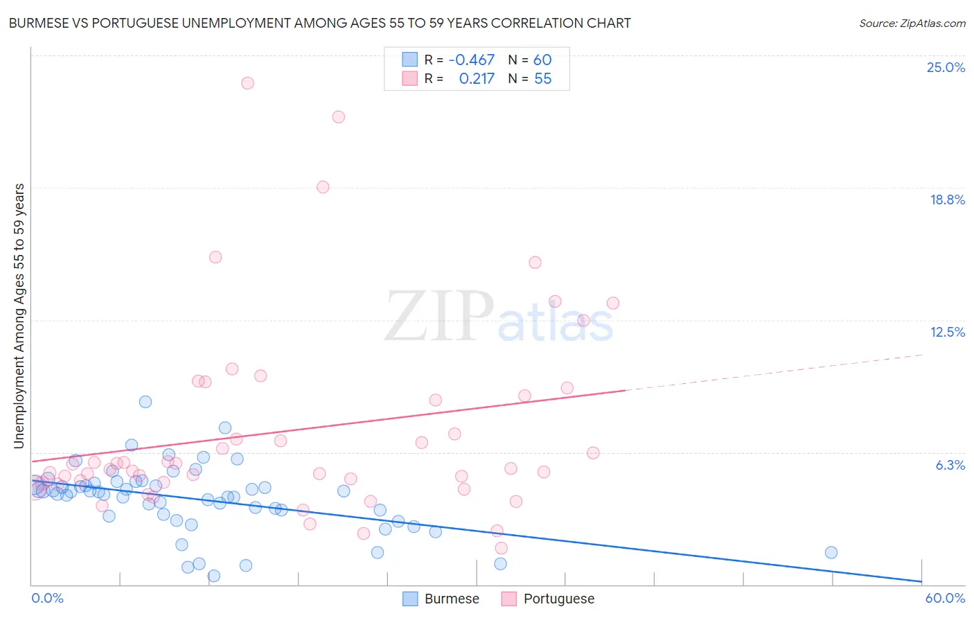 Burmese vs Portuguese Unemployment Among Ages 55 to 59 years