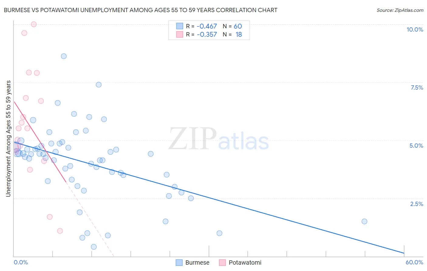 Burmese vs Potawatomi Unemployment Among Ages 55 to 59 years