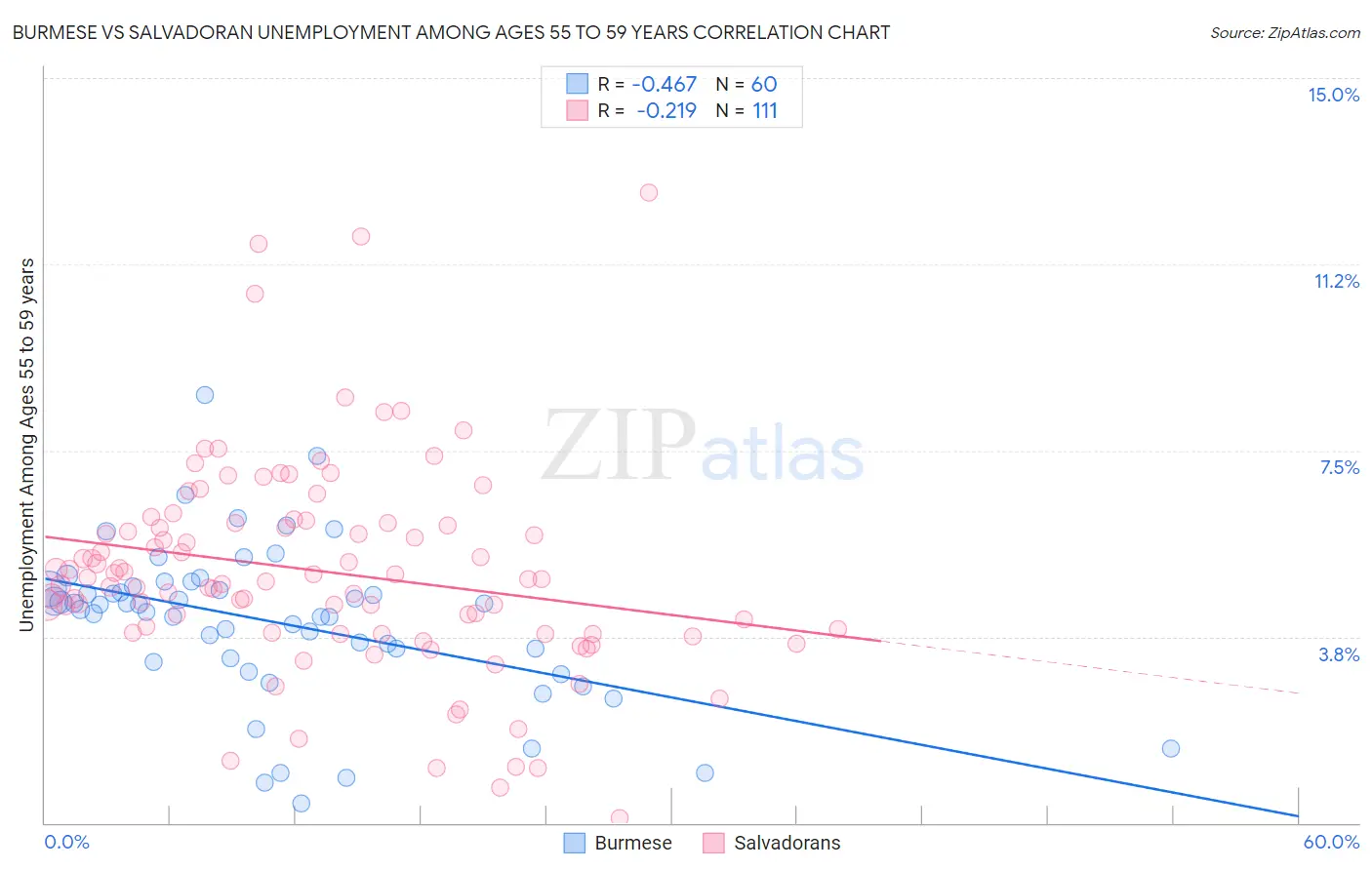 Burmese vs Salvadoran Unemployment Among Ages 55 to 59 years