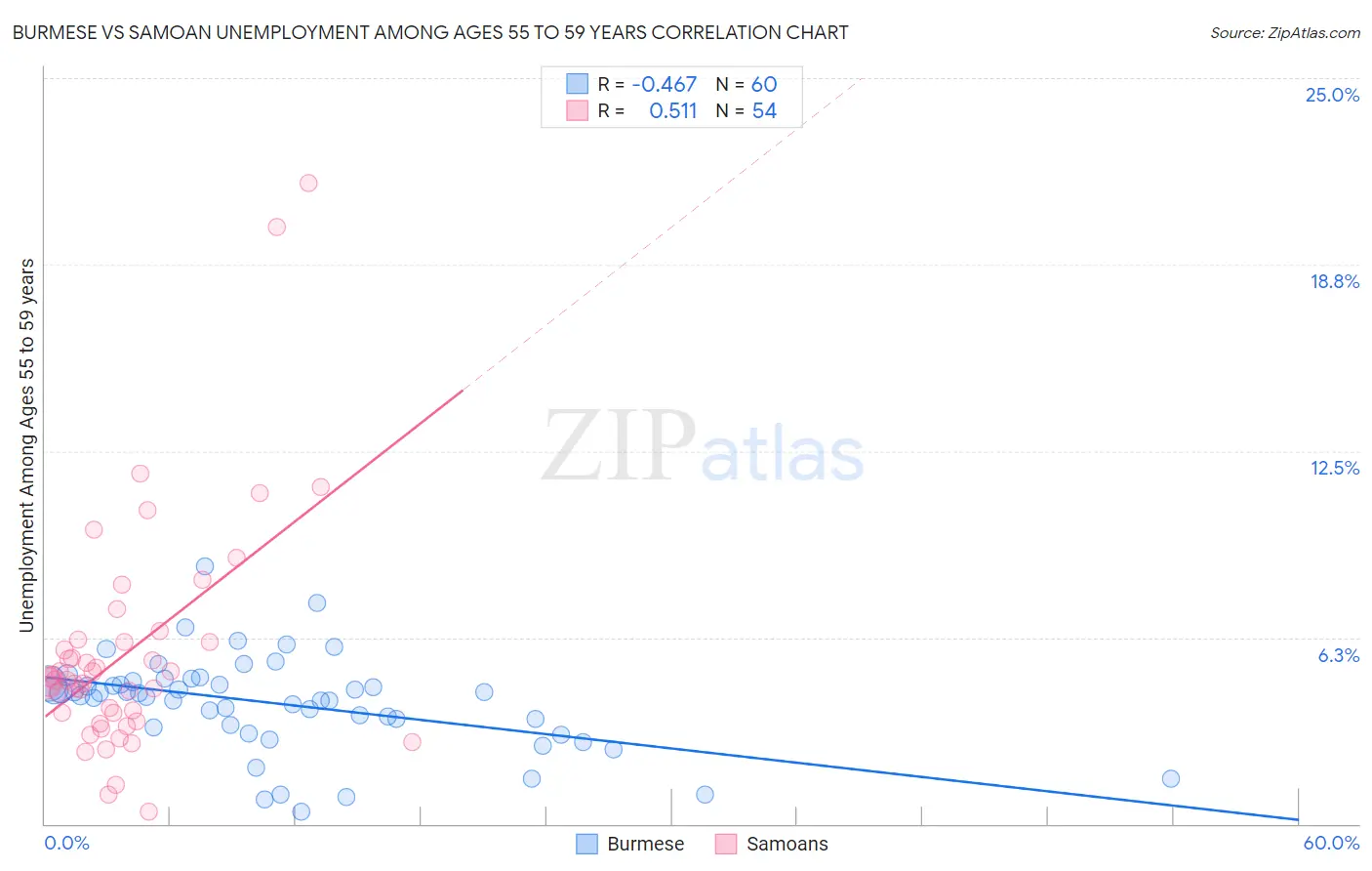 Burmese vs Samoan Unemployment Among Ages 55 to 59 years