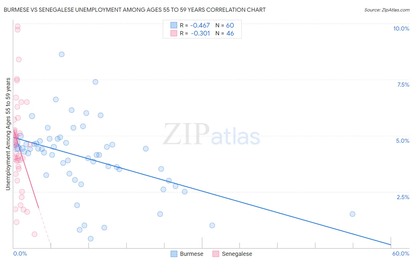 Burmese vs Senegalese Unemployment Among Ages 55 to 59 years