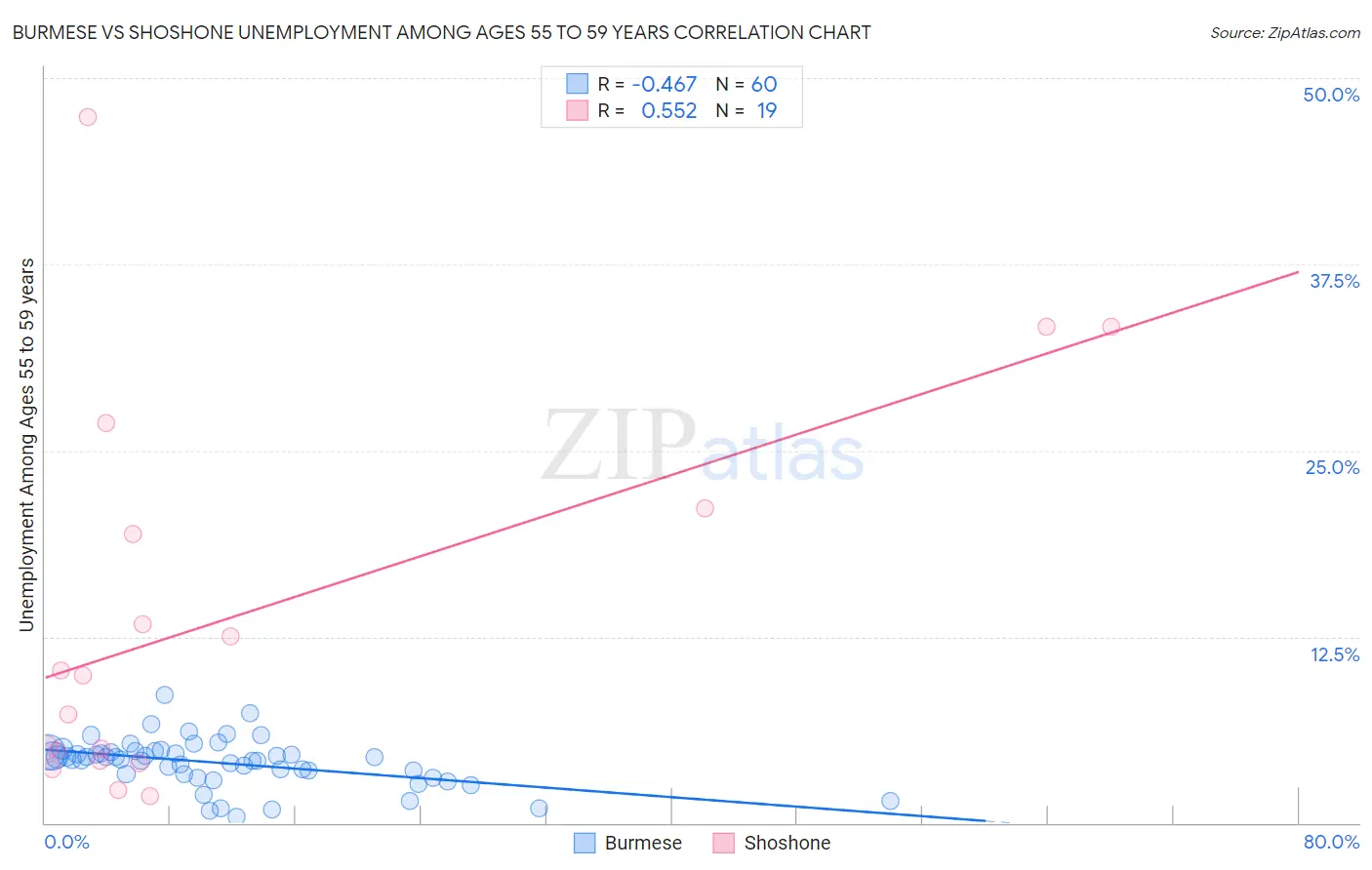Burmese vs Shoshone Unemployment Among Ages 55 to 59 years