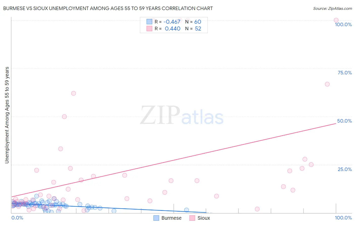 Burmese vs Sioux Unemployment Among Ages 55 to 59 years