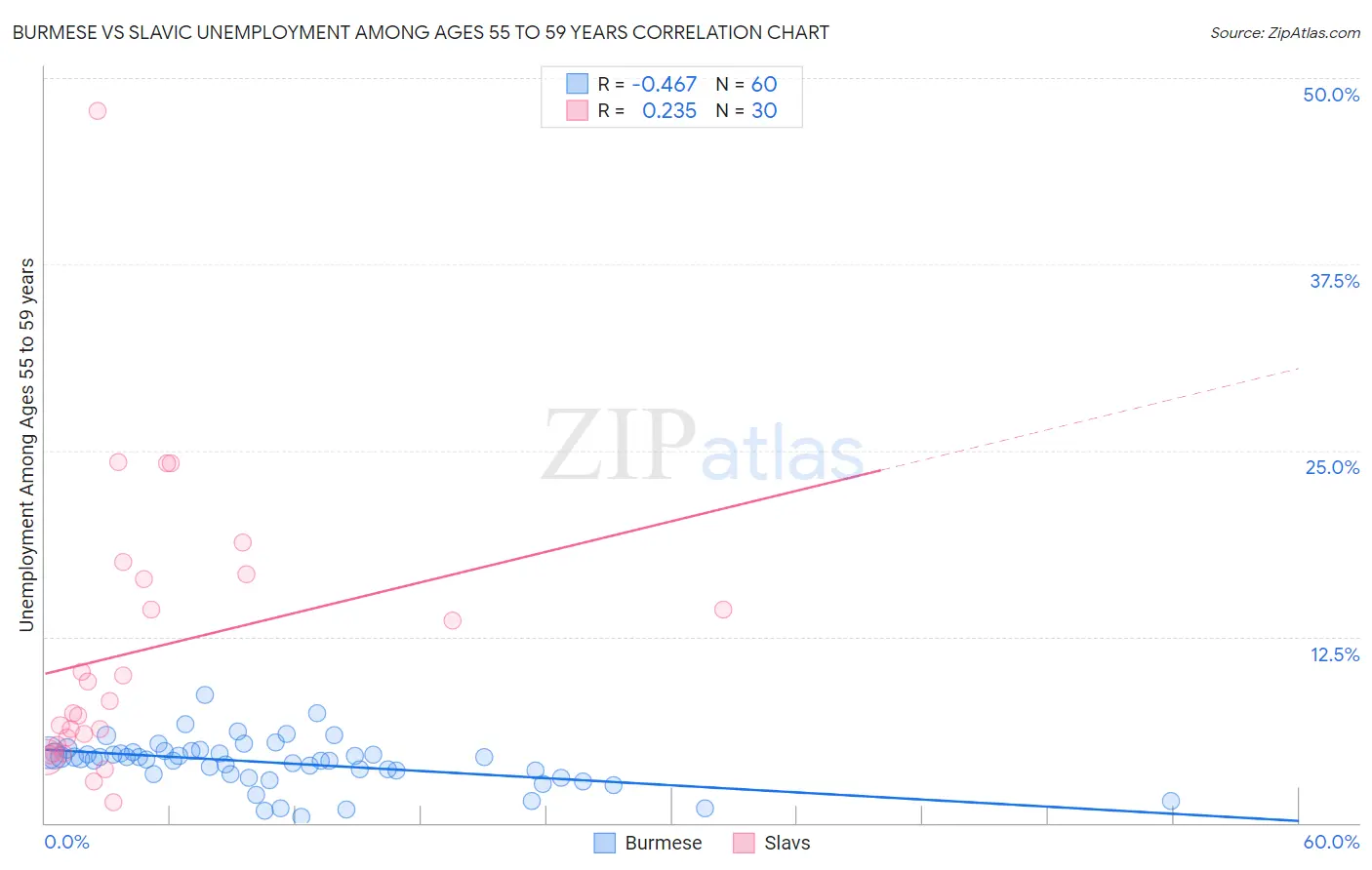 Burmese vs Slavic Unemployment Among Ages 55 to 59 years