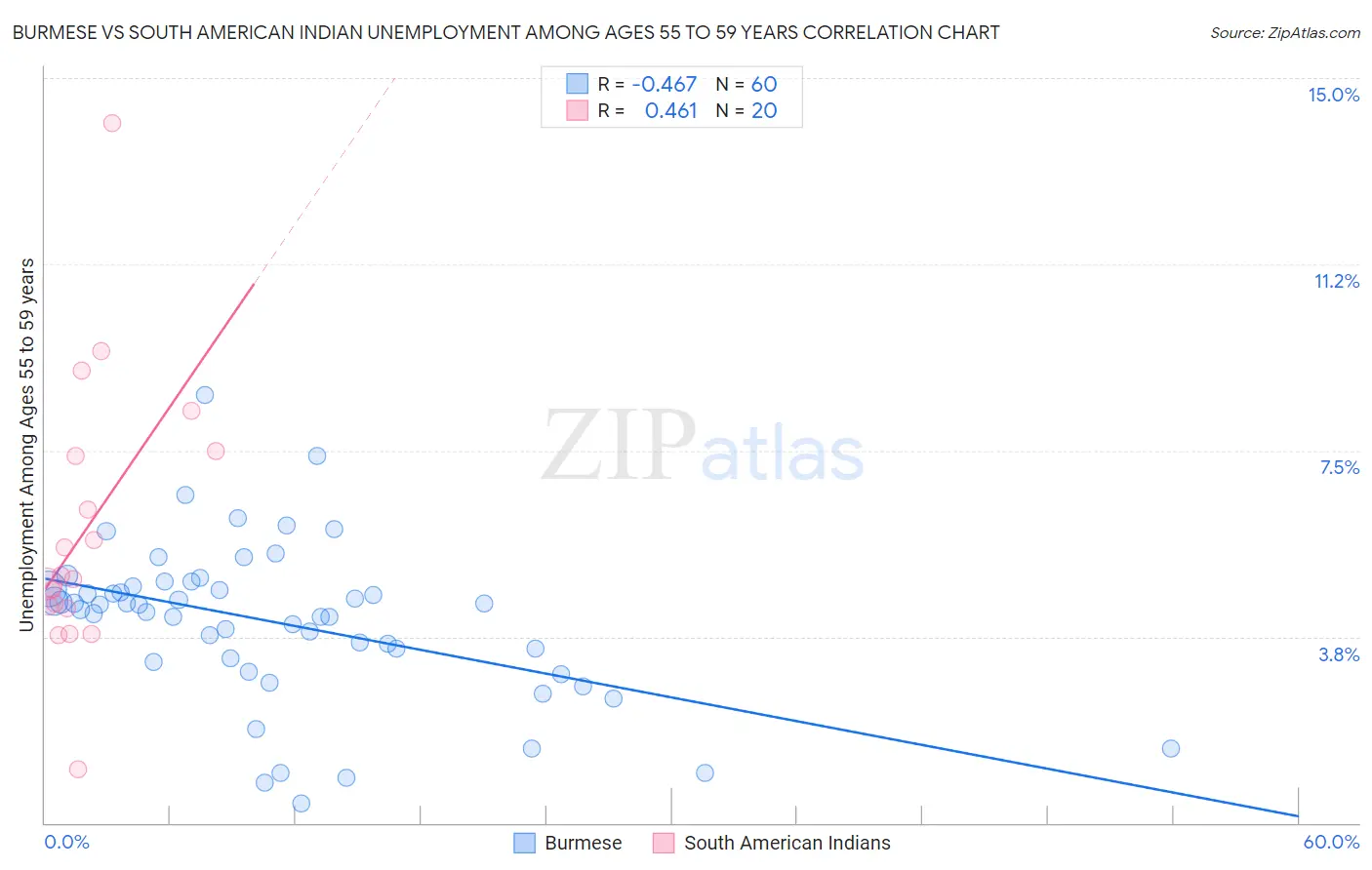 Burmese vs South American Indian Unemployment Among Ages 55 to 59 years