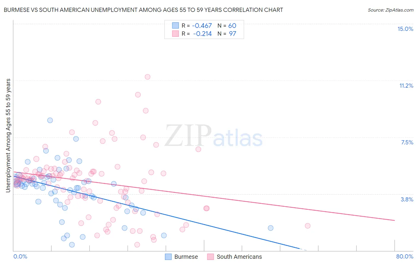 Burmese vs South American Unemployment Among Ages 55 to 59 years
