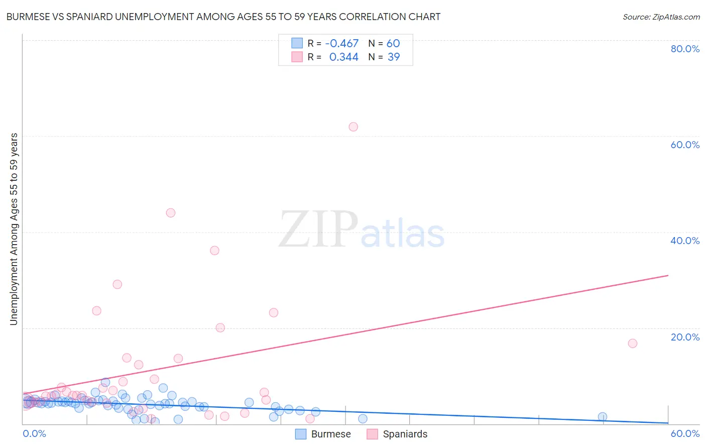 Burmese vs Spaniard Unemployment Among Ages 55 to 59 years