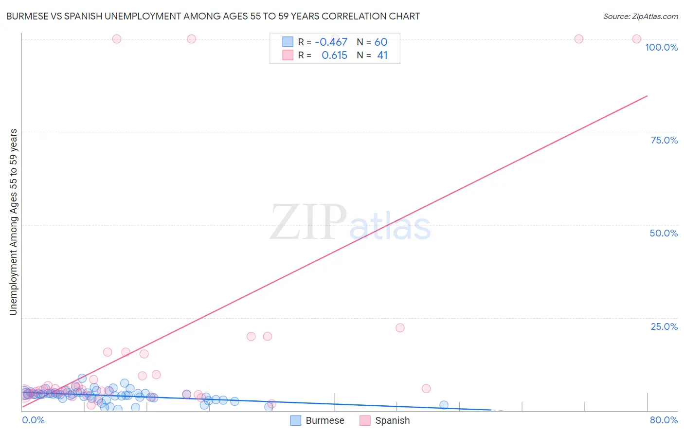 Burmese vs Spanish Unemployment Among Ages 55 to 59 years