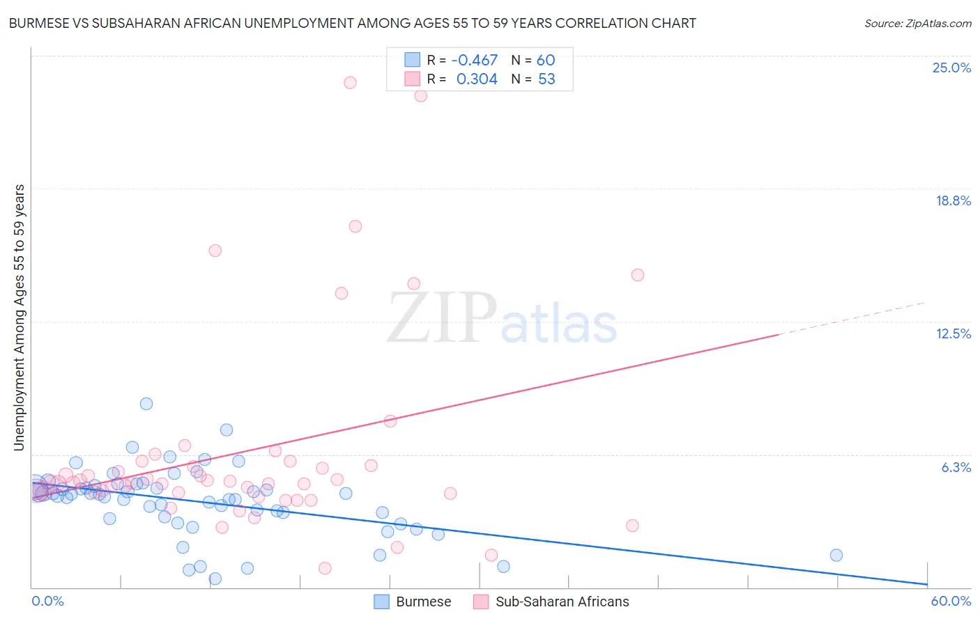 Burmese vs Subsaharan African Unemployment Among Ages 55 to 59 years