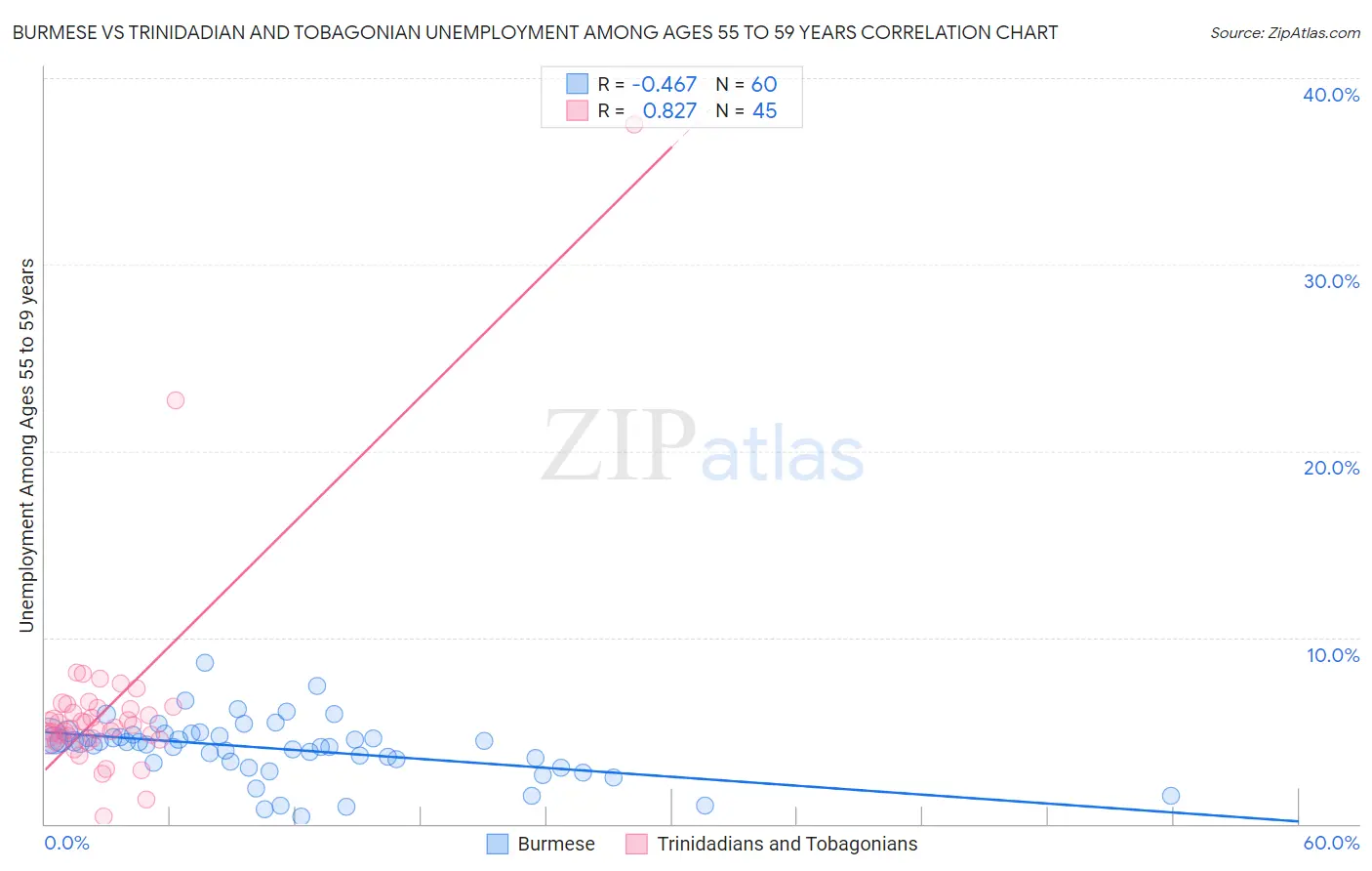 Burmese vs Trinidadian and Tobagonian Unemployment Among Ages 55 to 59 years