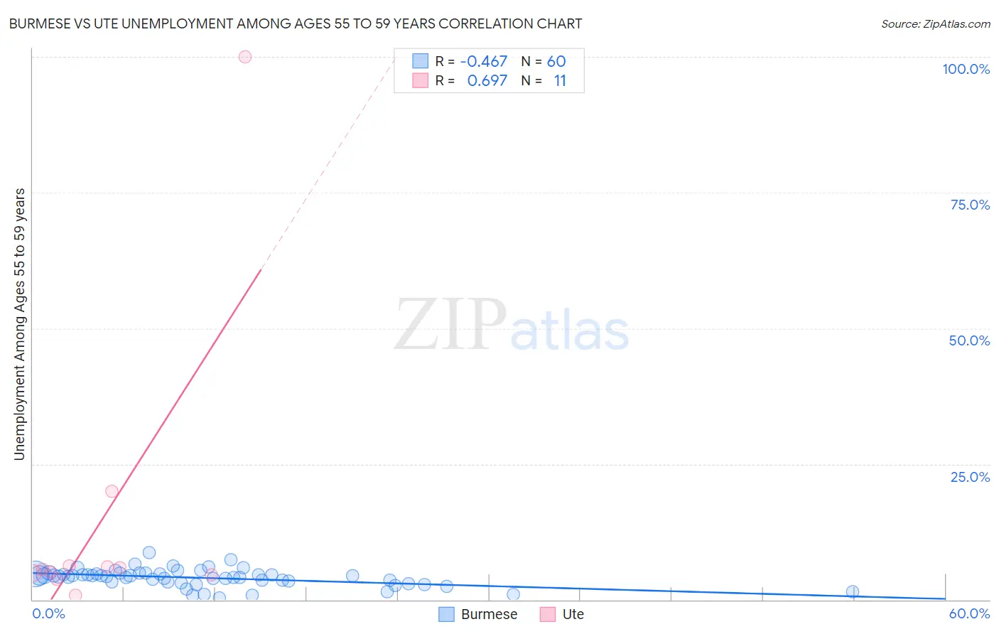 Burmese vs Ute Unemployment Among Ages 55 to 59 years