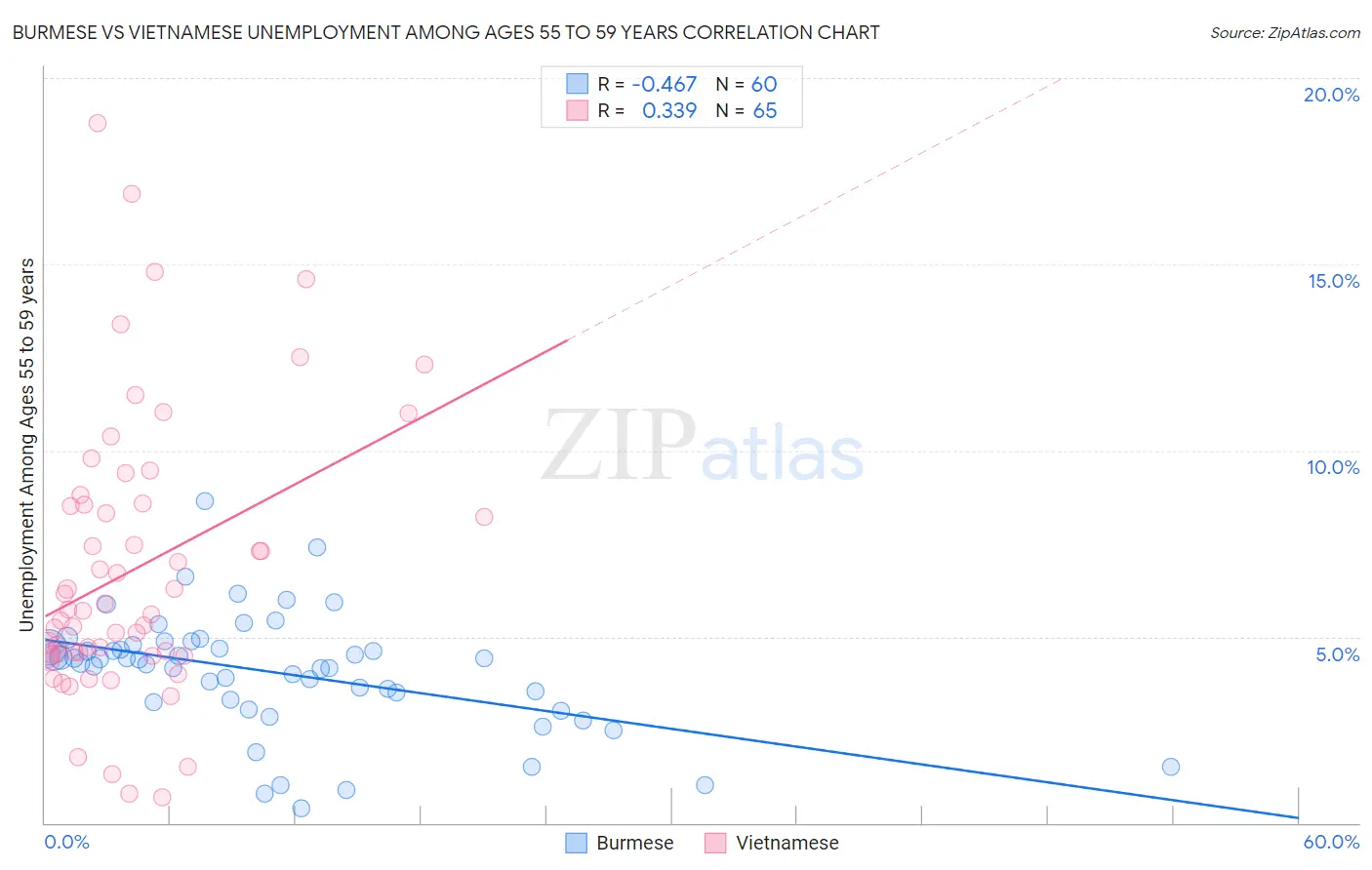 Burmese vs Vietnamese Unemployment Among Ages 55 to 59 years