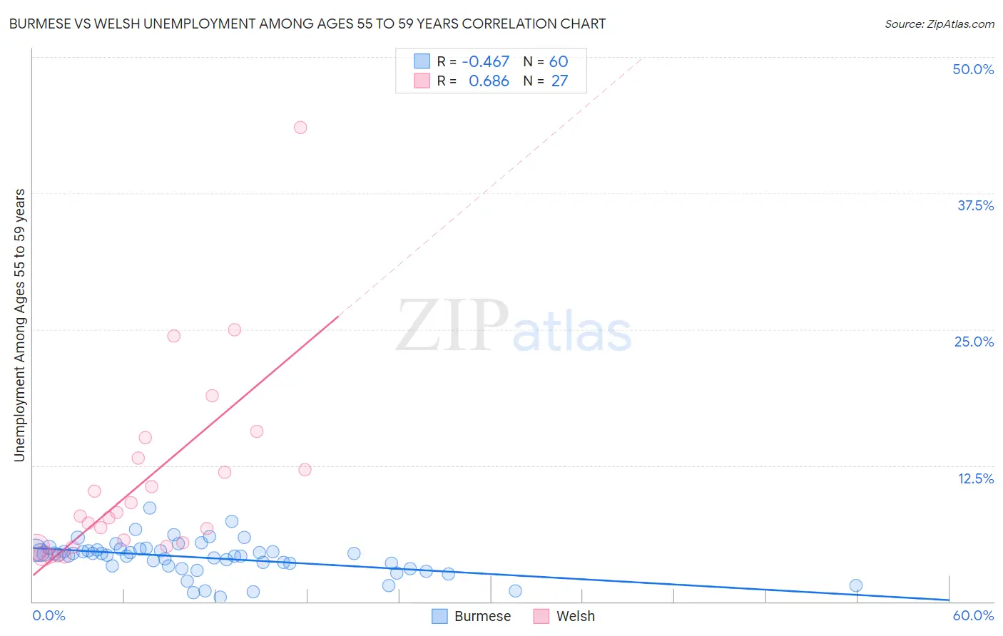 Burmese vs Welsh Unemployment Among Ages 55 to 59 years