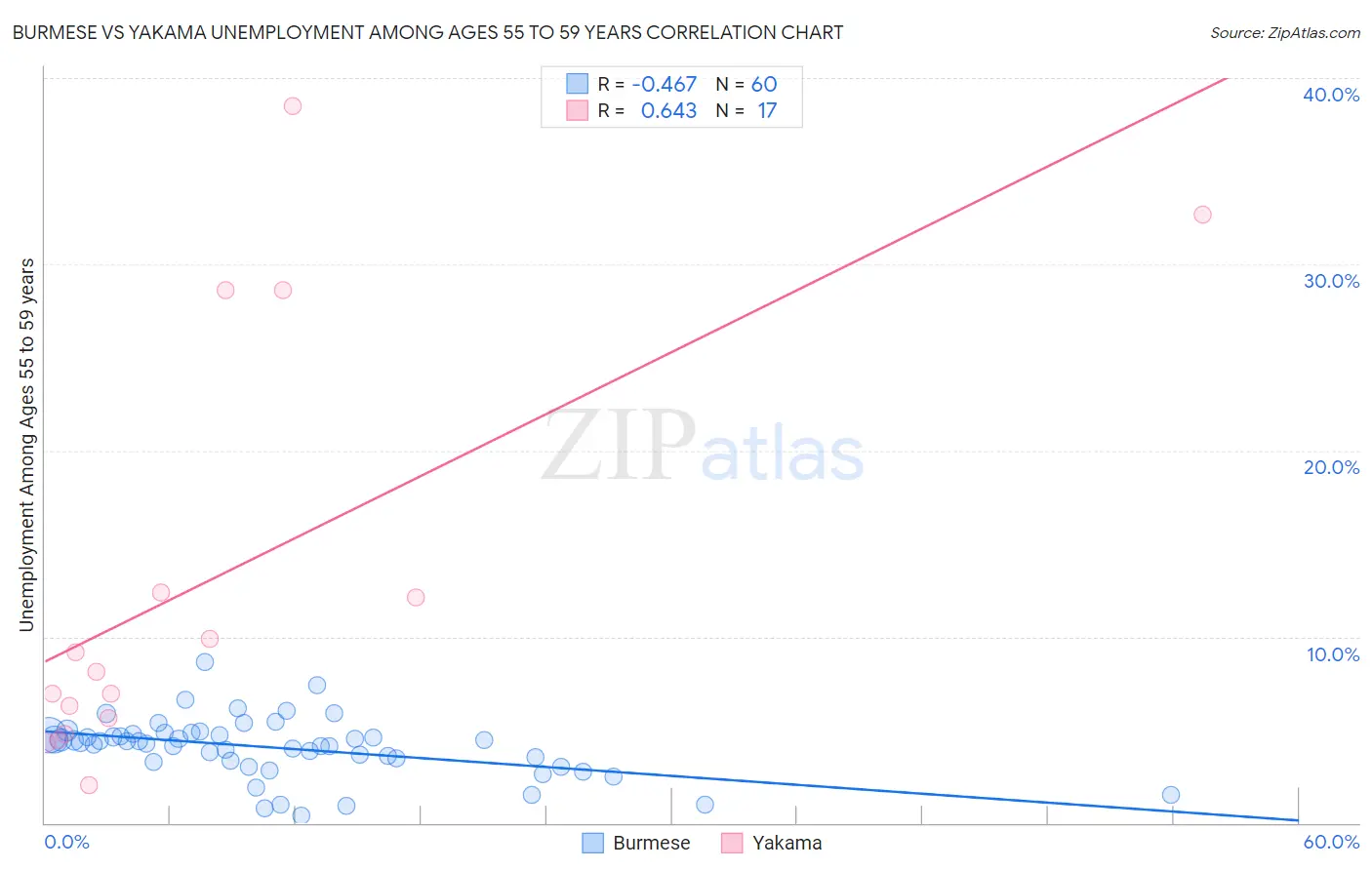 Burmese vs Yakama Unemployment Among Ages 55 to 59 years