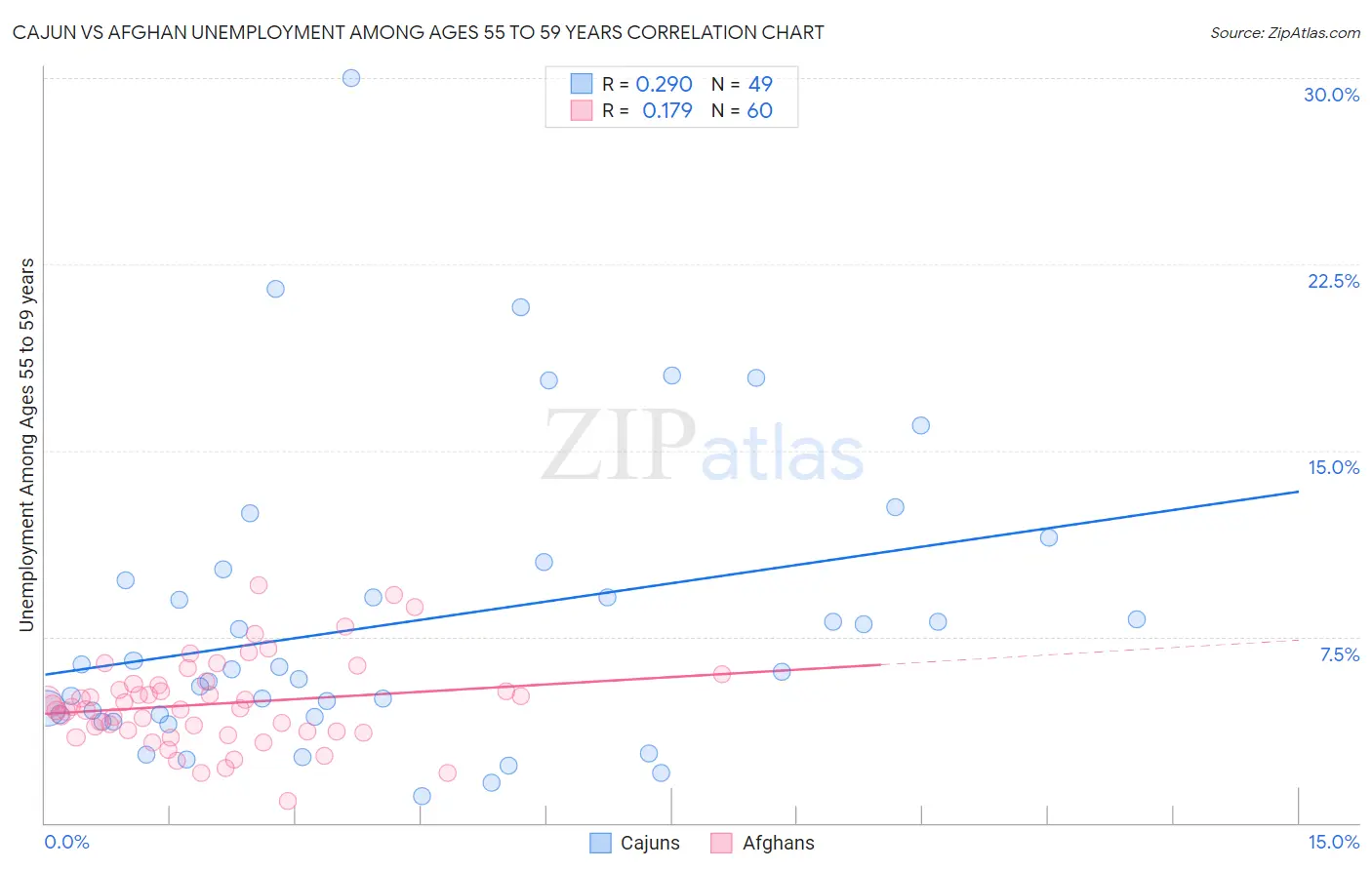 Cajun vs Afghan Unemployment Among Ages 55 to 59 years