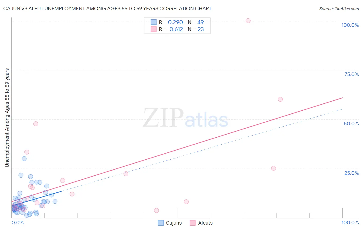Cajun vs Aleut Unemployment Among Ages 55 to 59 years