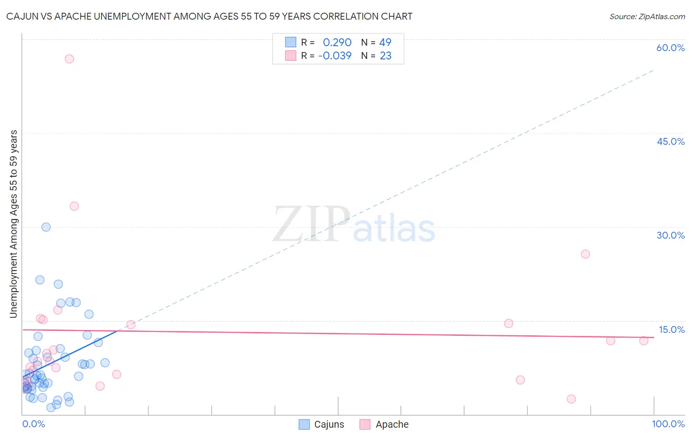 Cajun vs Apache Unemployment Among Ages 55 to 59 years