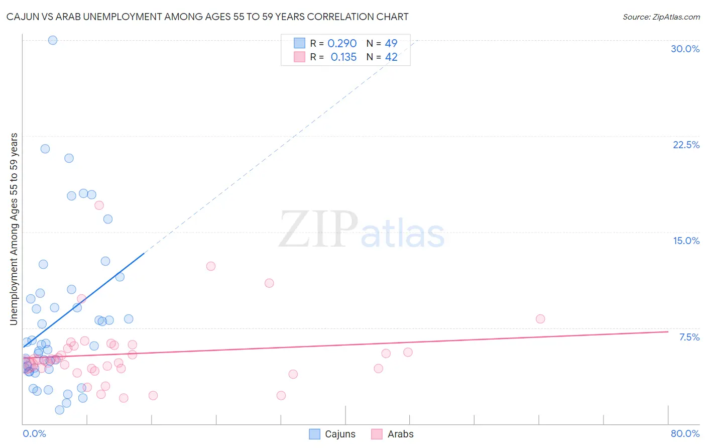 Cajun vs Arab Unemployment Among Ages 55 to 59 years
