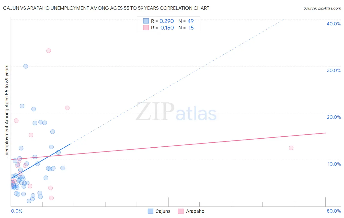 Cajun vs Arapaho Unemployment Among Ages 55 to 59 years