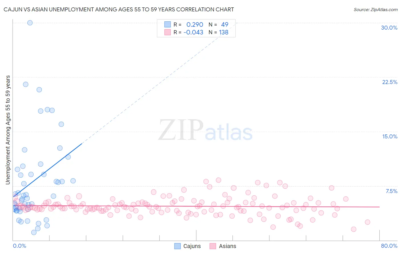 Cajun vs Asian Unemployment Among Ages 55 to 59 years