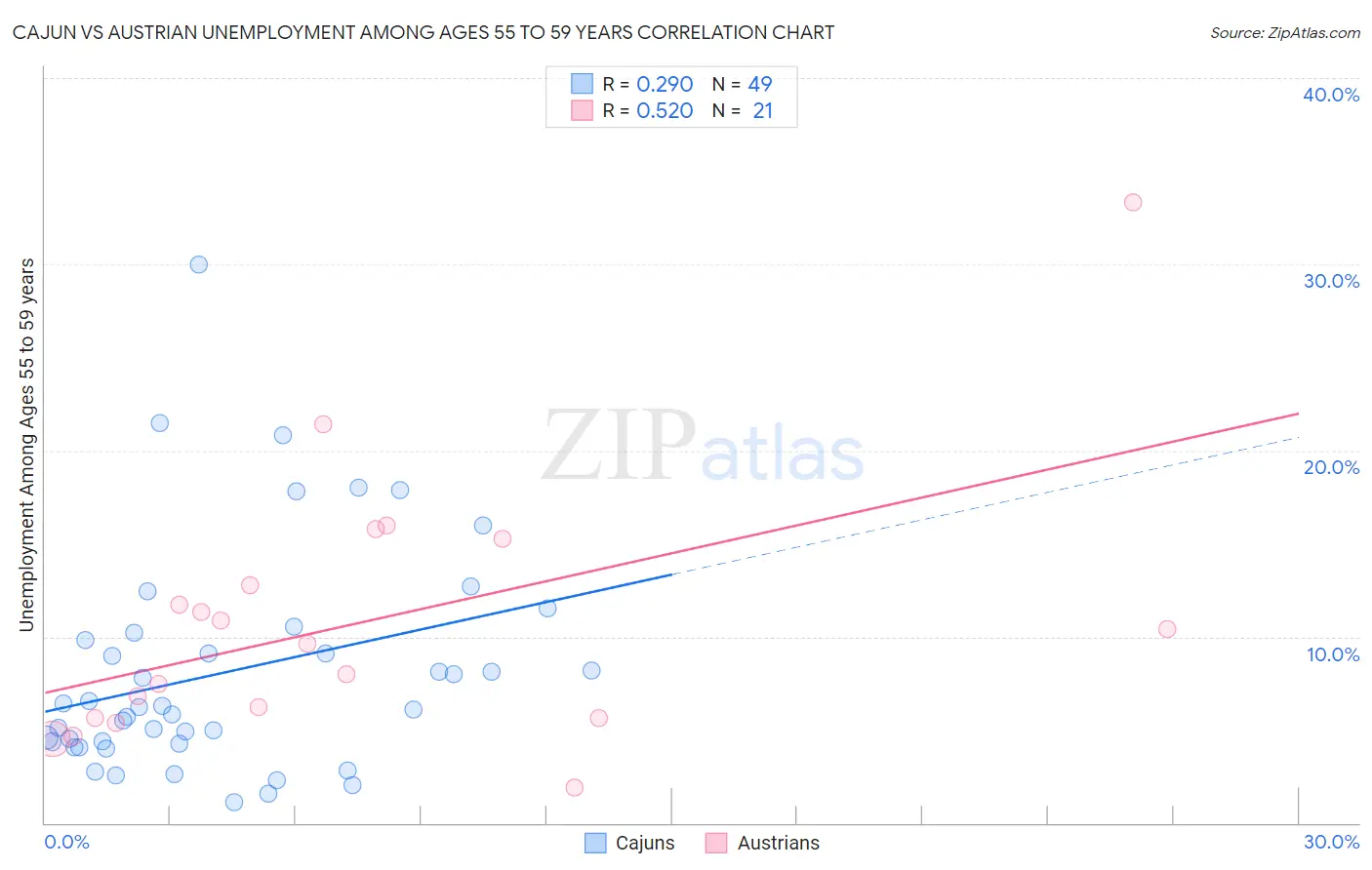 Cajun vs Austrian Unemployment Among Ages 55 to 59 years