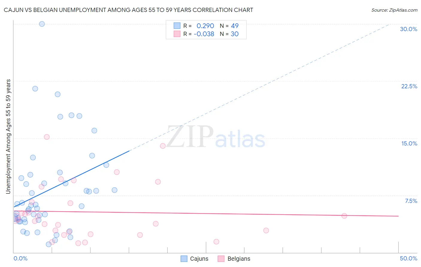 Cajun vs Belgian Unemployment Among Ages 55 to 59 years